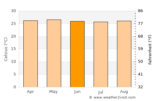 Casanay average temperature in June