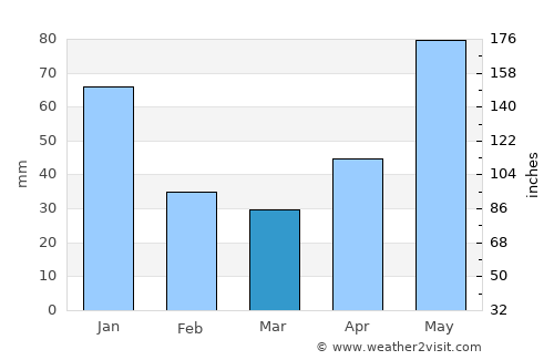 Casanay average rain in March