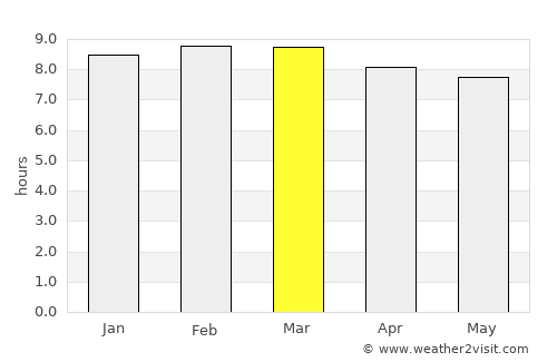 Casanay average rain in March