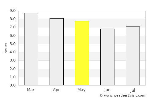Casanay average rain in May