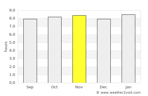 Casanay average rain in November