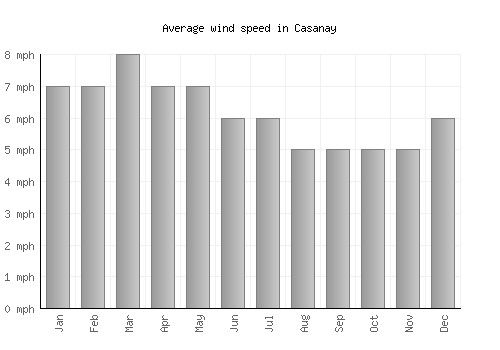 Casanay average winspeed by month (mph)