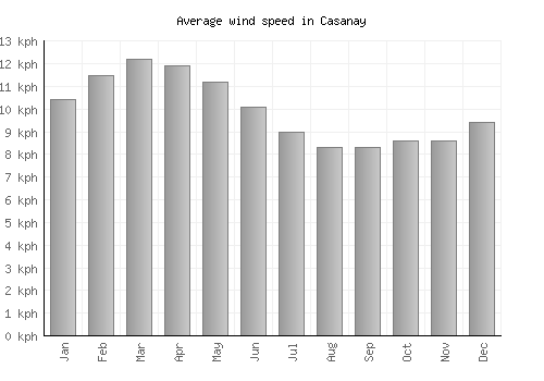 Casanay average winspeed by month (km/h)