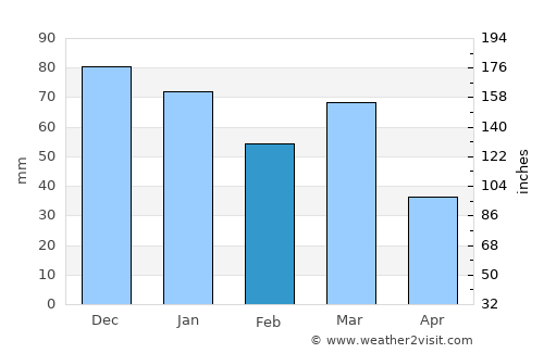 Casarano average rain in February