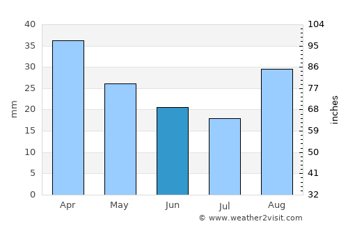 Casarano average rain in June