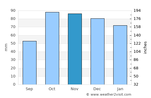 Casarano average rain in November
