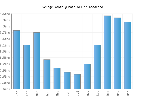 Casarano monthly rainfall chart (inches)