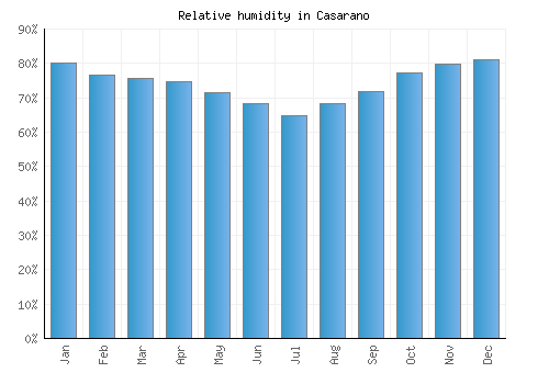 Casarano relative humidity averages