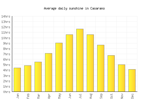 Casarano average daily sunshine chart
