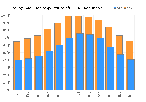 Casas Adobes average minimum / maximum temperatures (Fahrenheit)