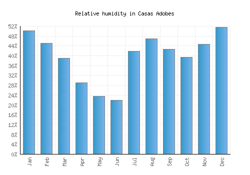 Casas Adobes relative humidity averages