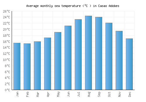 Casas Adobes average sea temperature chart (Celsius)
