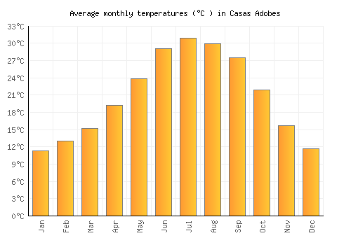 Casas Adobes average temperature chart (Celsius)