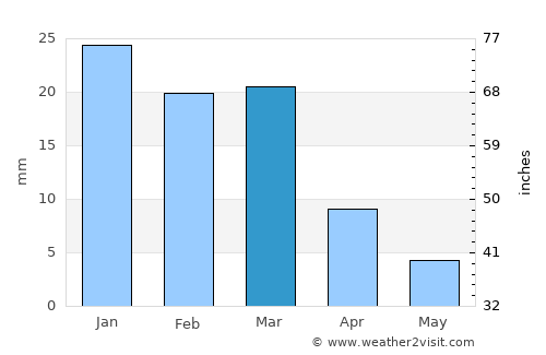 Casas Adobes average rain in March