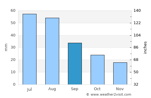 Casas Adobes average rain in September