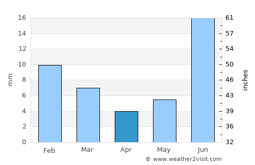 Casas Grandes average rain in April