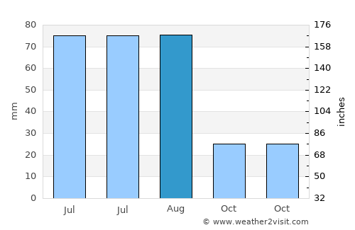 Casas Grandes average rain in August