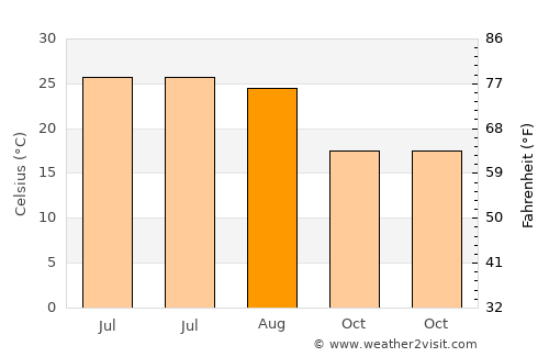 Casas Grandes average temperature in August