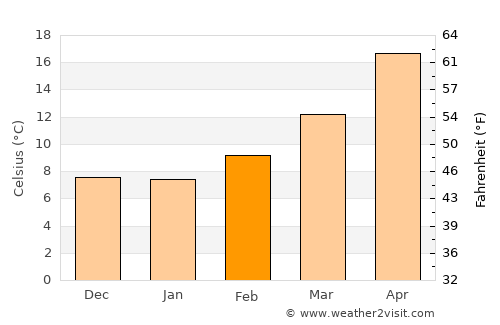 Casas Grandes average temperature in February
