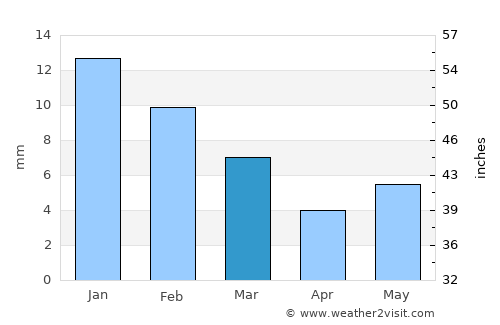Casas Grandes average rain in March