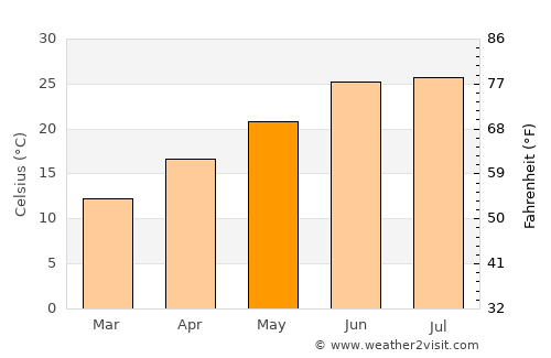 Casas Grandes average temperature in May