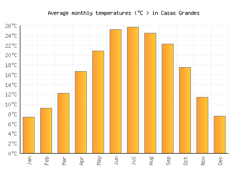 Casas Grandes average temperature chart (Celsius)