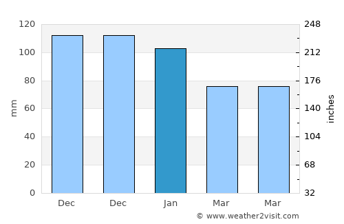 Casavatore average rain in January