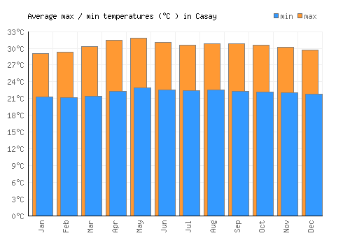 Casay average minimum / maximum temperatures (Celsius)