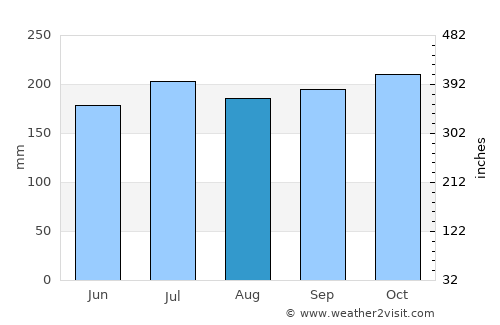 Casay average rain in August