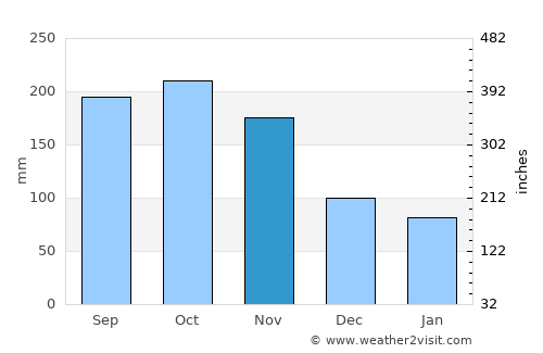 Casay average rain in November