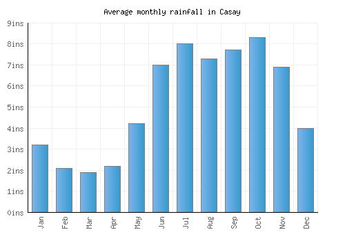 Casay monthly rainfall chart (inches)