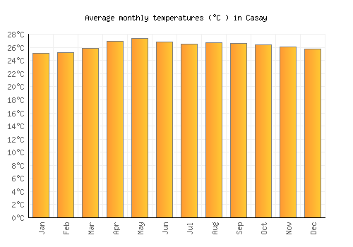 Casay average temperature chart (Celsius)