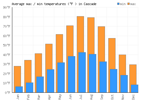 Cascade average minimum / maximum temperatures (Fahrenheit)