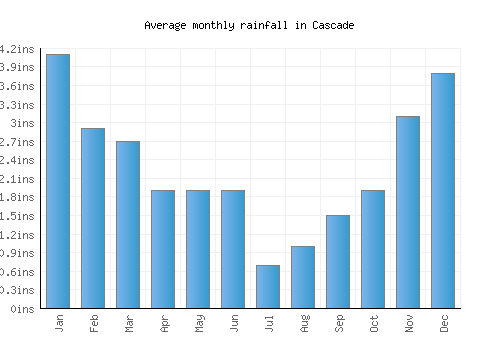 Cascade monthly rainfall chart (inches)