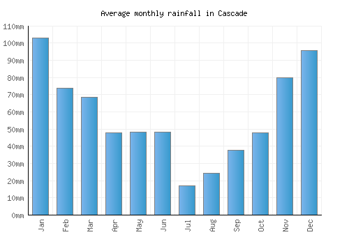 Cascade monthly rainfall chart (mm)