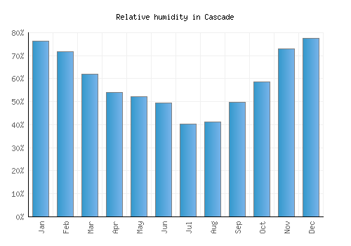 Cascade relative humidity averages