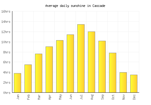 Cascade average daily sunshine chart