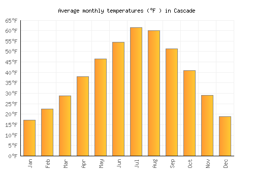 Cascade average temperature chart (Fahrenheit)