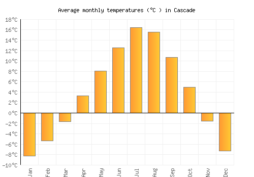 Cascade average temperature chart (Celsius)