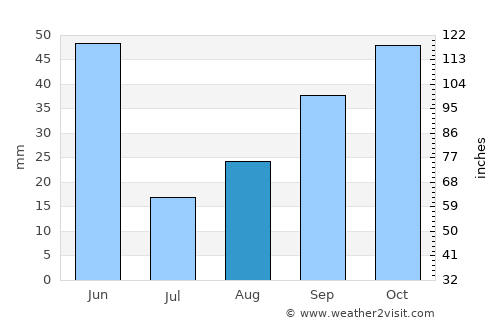 Cascade average rain in August