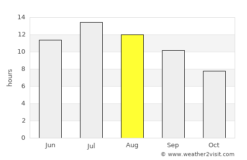 Cascade average rain in August