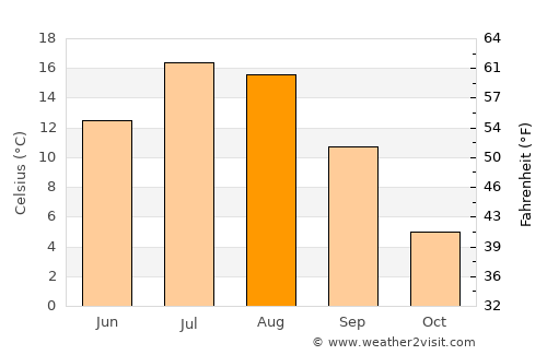 Cascade average temperature in August