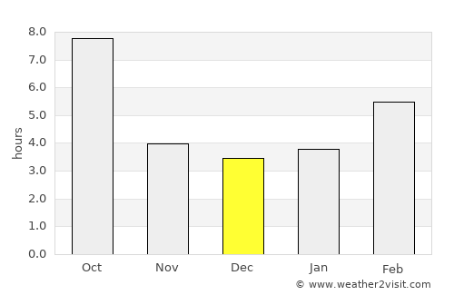 Cascade average rain in December