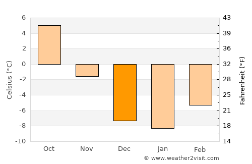 Cascade average temperature in December