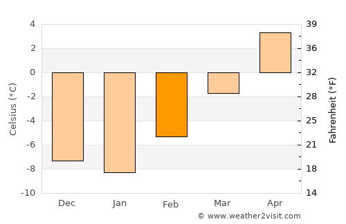 Cascade average temperature in February