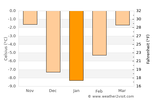 Cascade average temperature in January