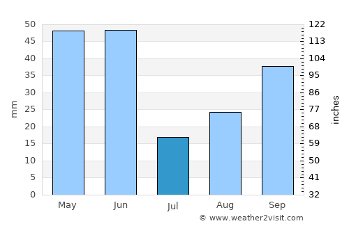 Cascade average rain in July