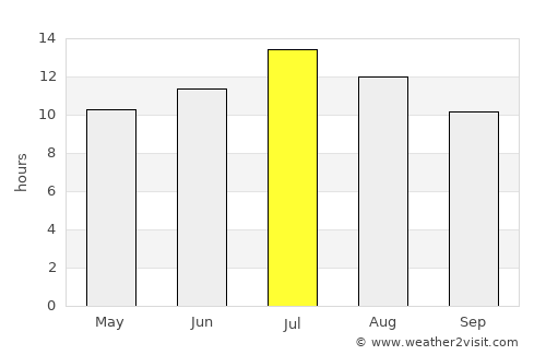 Cascade average rain in July