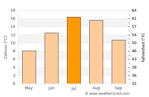 Cascade average temperature in July