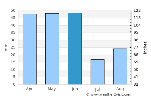 Cascade average rain in June